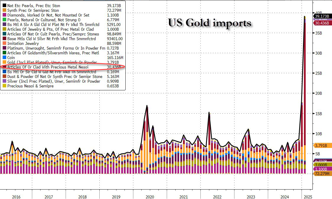 Unprecedented Surge In Swiss Gold Imports Sends US Trade Deficit To Record High In January