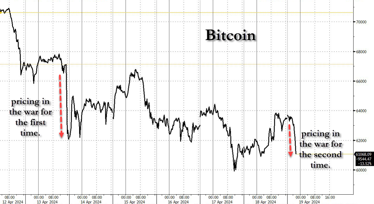 Markets Dump Then Rebound As Israel Retaliates To Iran In Oddly Toothless, Performative Response