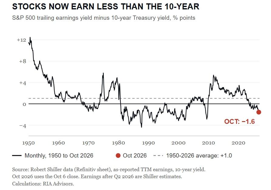 Equity Risk Premium Has Vanished, And Stocks Aren't Cheap...