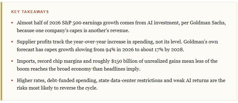 AI CapEx And Earnings: What Happens When Growth Slows