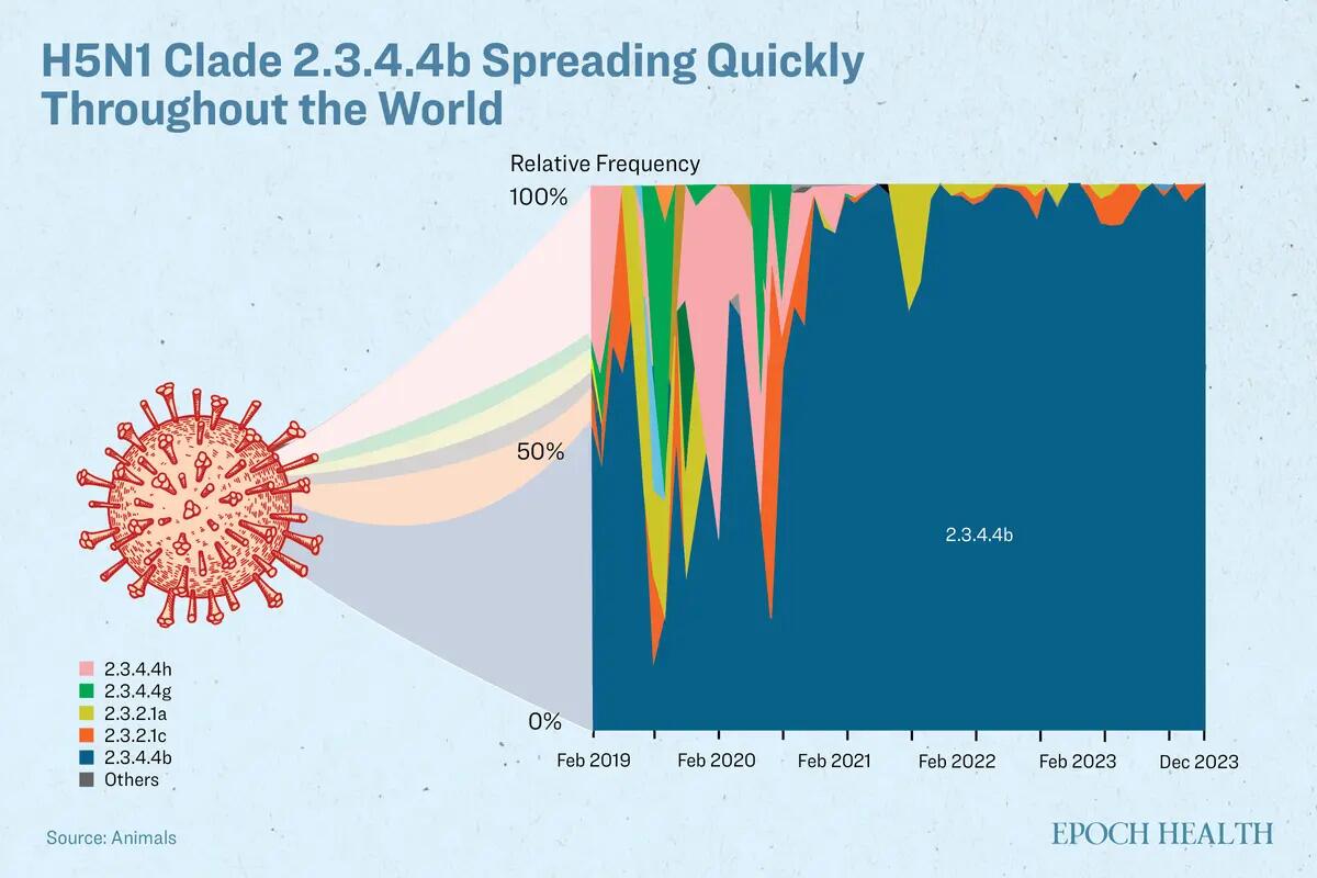 GainofFunction May Explain Bird Flu Jump To Cows And Humans