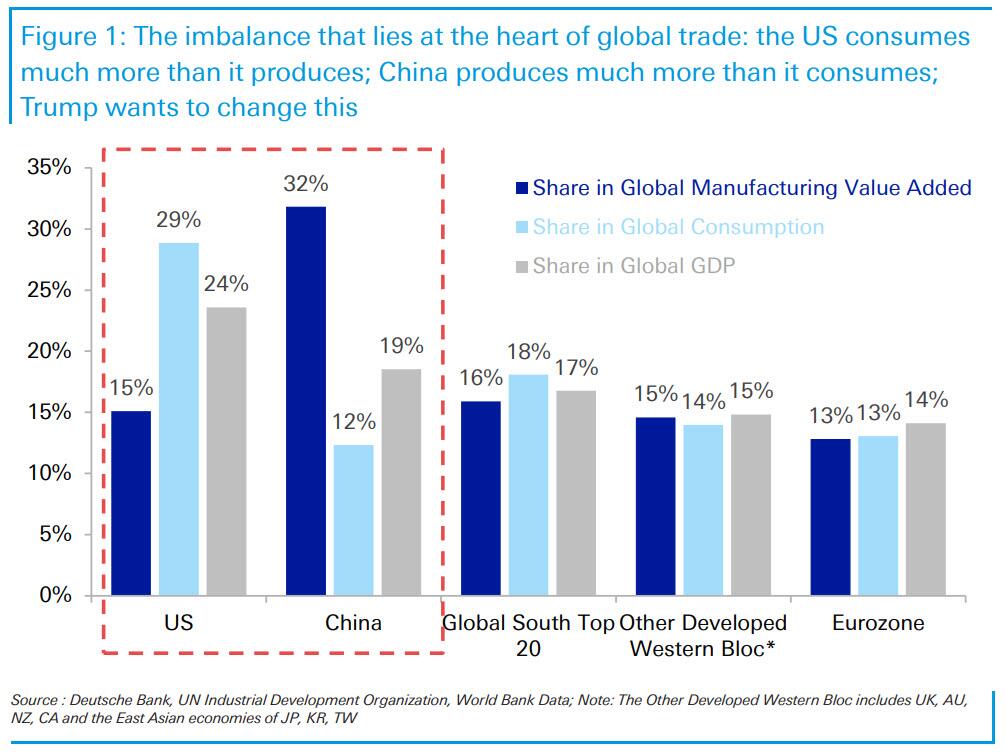 imbalance%20at%20heart%20of%20trade%20war image