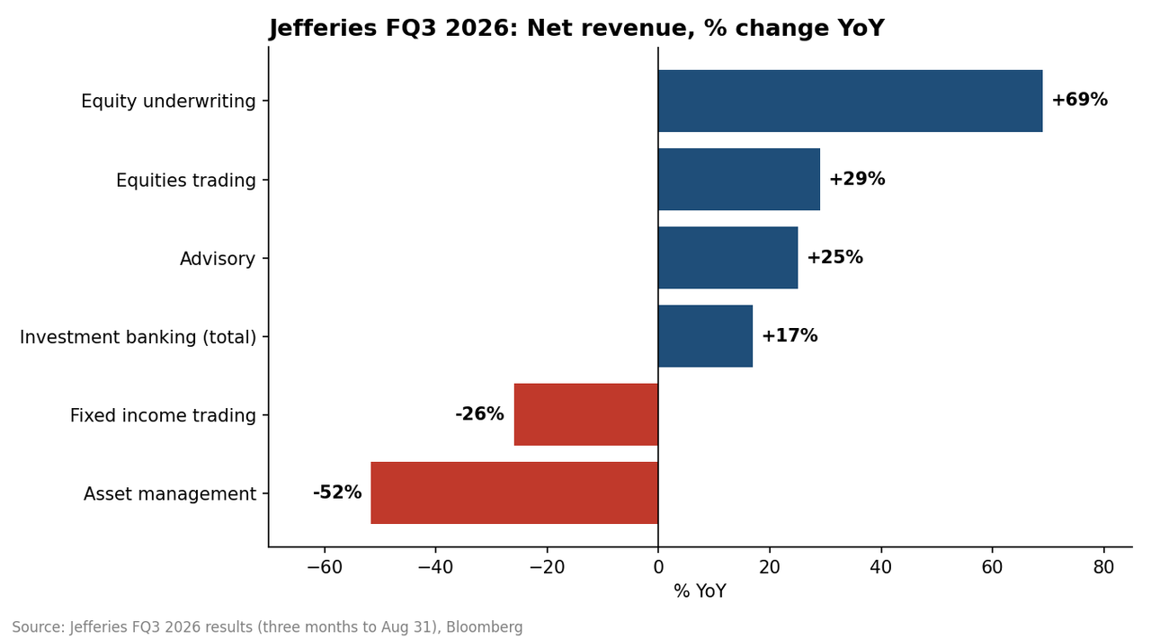 Jefferies Beats On Record Stock Trading, But Asset Management Revenue Plunges 50% On First Brands, Radiant "Cockroaches"