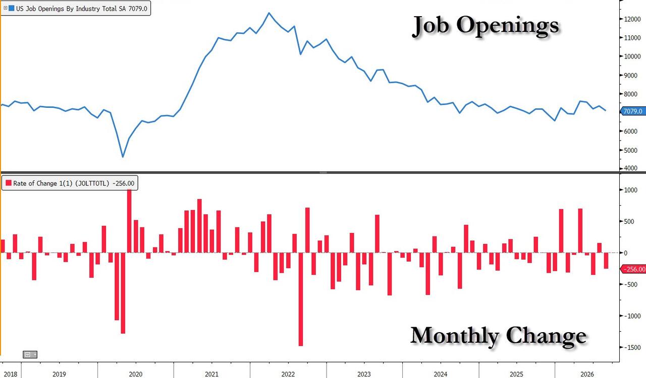 Record Plunge In Real-Estate Job Opening Sends JOLTS Sharply Lower, Hints At Ugly Jobs Report