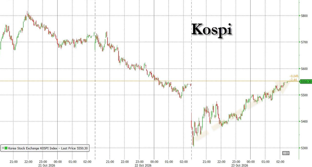 SK Hynix Scraps Solidigm IPO, Single-Handedly Drags Kospi Out Of A 4% Hole And Easing AI Rout