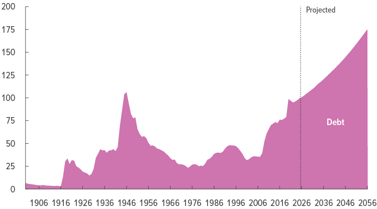 Line and area graph from the Congressional Budget Office measuring the amount of federal debt held by the public from 1906 to 2056.