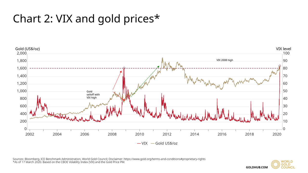A line chart from World Gold Council measuring VIX and gold prices.