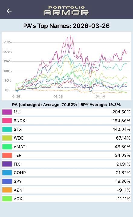 March 26, 2026 Top Names: individual stock and SPY returns over the six-month tracking period.