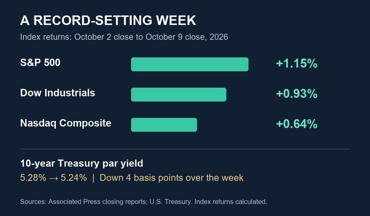 October2 to October9,2026: S&P500 +1.15%, Dow +0.93%, Nasdaq Composite +0.64%; ten-year Treasury par yield fell from5.28% to5.24%.