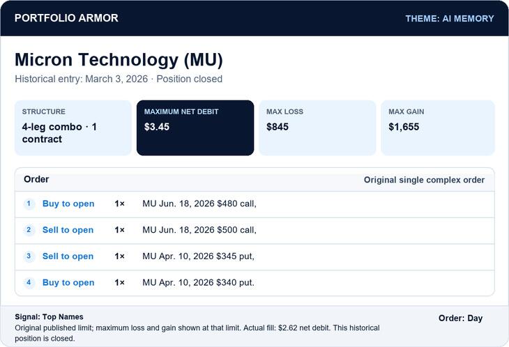 Historical Micron entry: March 3, 2026; published maximum debit $3.45, maximum loss $845 and maximum gain $1,655 at that limit; actual debit $2.62; original maximum risk $762 at the fill; one contract per leg