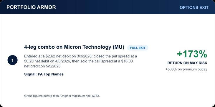 Micron historical exit: 173% return on original maximum risk; 503% return on premium outlay; $1,318 profit