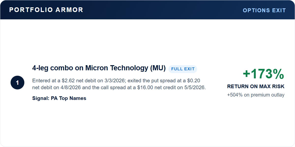 Micron full exit: 173% return on maximum risk and 504% on premium outlay; entered March 3, 2026 and fully exited May 5, 2026.