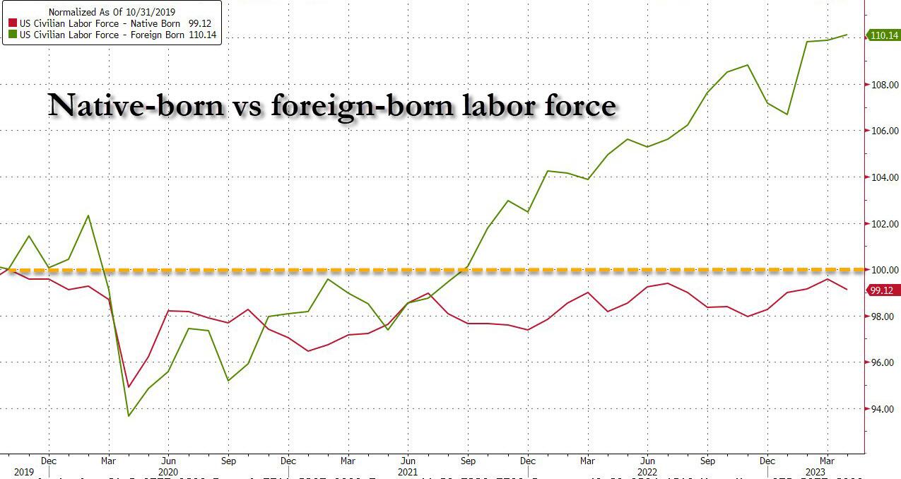 Force de travail nés aux États-Unis par rapport à la force de travail nés à l'étranger.