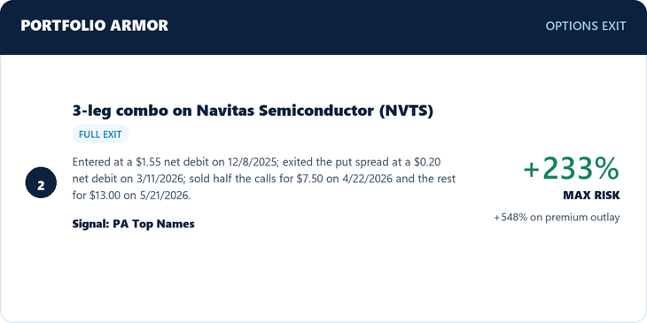 Navitas three-leg combo exit: 233% return on max risk and 548% on premium outlay.