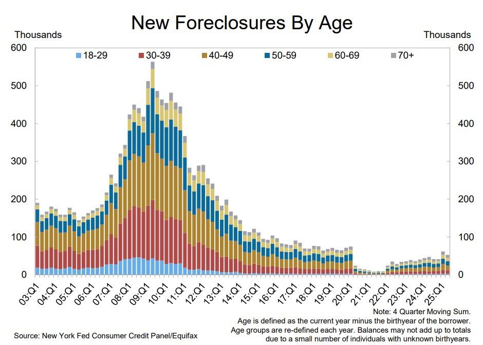 Shocking, Record Explosion In Student Loan Delinquencies Marks The Start Of Next Debt Crisis