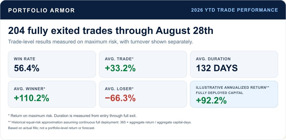 Portfolio Armor 2026 performance through August 28th: 204 fully exited trades, 56.4% win rate, 33.2% average trade, 132-day average duration and 92.2% illustrative annualized equal-risk return