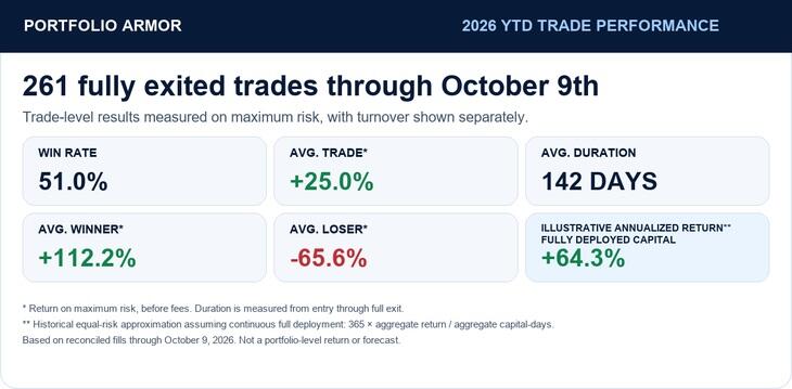 Portfolio Armor 2026 completed-trade performance through October9: 261 trades,51.0% win rate,25.0% average return on original maximum risk,142-day average holding period,64.3% illustrative annualized return, before fees.