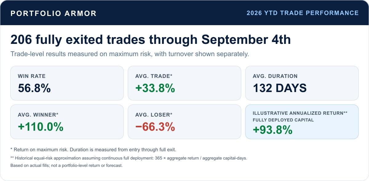 Portfolio Armor 2026 year-to-date trade performance through September 4