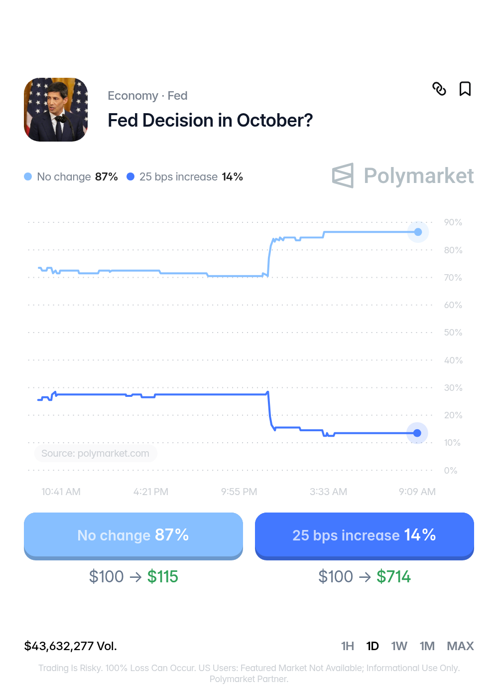 Rate Hike Odds Tumble After Warsh Does Not Address October FOMC Meeting