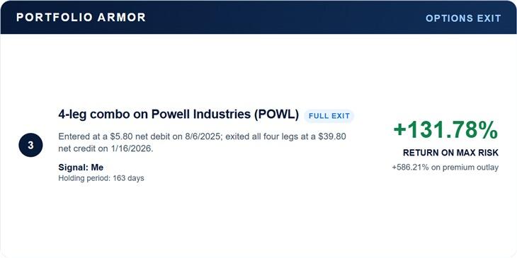 Powell Industries four-leg-combo exit: 131.78% return on maximum risk