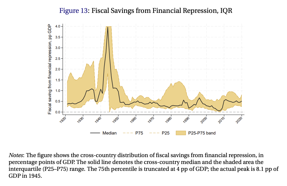 Line and area chart from the International Monetary Fund showing the cross-country distribution of fiscal savings from financial repression, in percentage points of GDP.