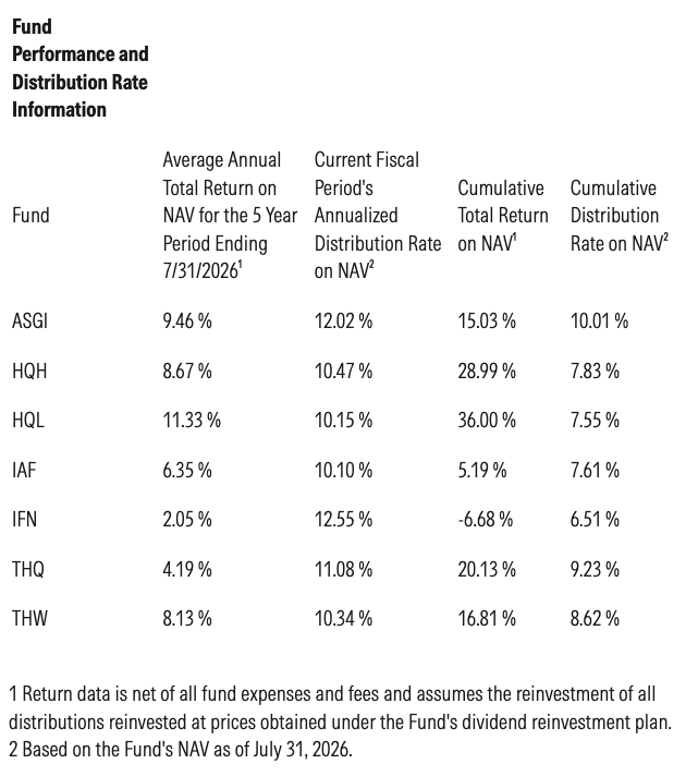 Table from Morningstar comparing total return performance to annualized and cumulative distribution rates.