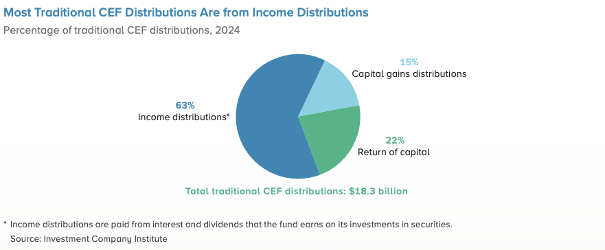 Pie graph from Investment Company Institute highlighting the percentage of traditional closed-end fund distributions in 2024, with 22% coming from a return of capital.