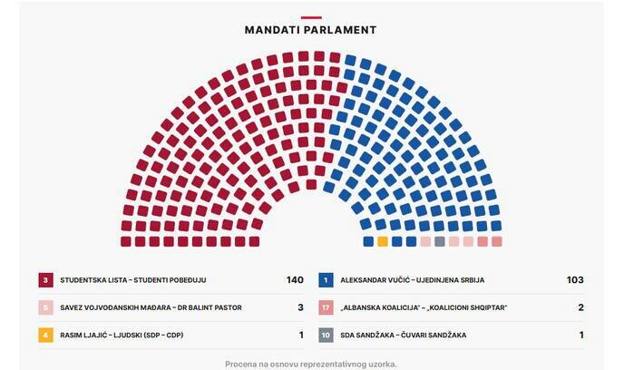 Serbian Student-Led Movement Ousts Vucic In Huge Upset, Opening Door To EU