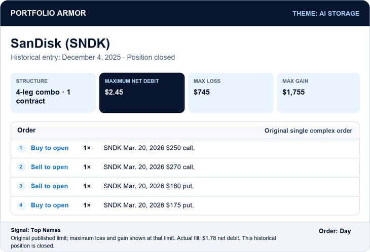 Historical SanDisk entry: December 4, 2025; published maximum debit $2.45, maximum loss $745 and maximum gain $1,755 at that limit; actual debit $1.78; original maximum risk $678 at the fill; one contract per leg