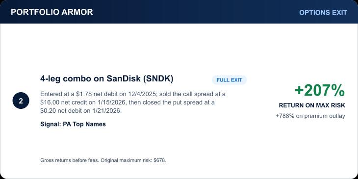 SanDisk historical exit: 207% return on original maximum risk; 788% return on premium outlay; $1,402 profit