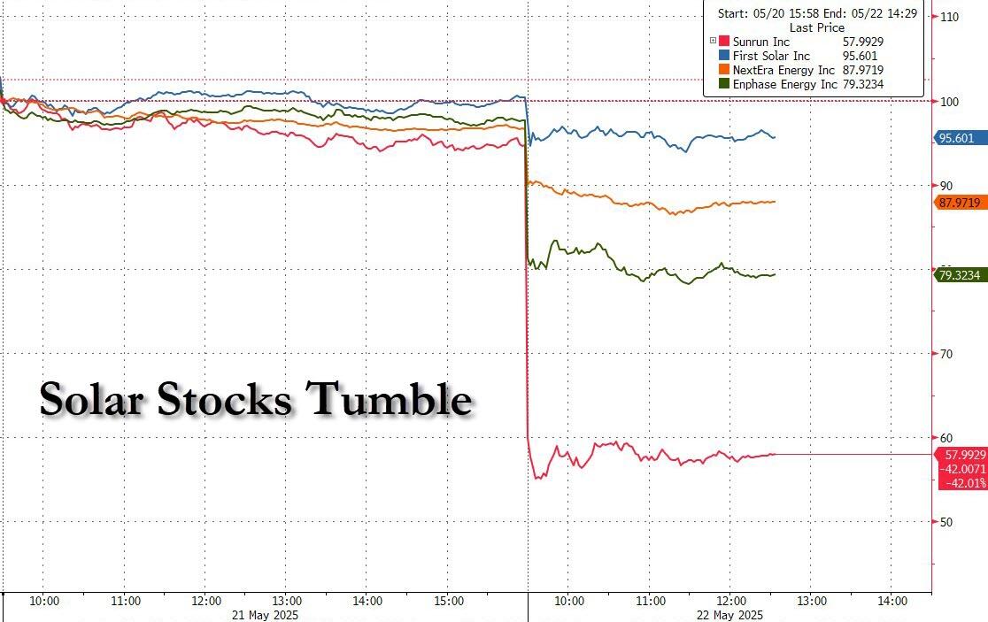 Solar Stocks Plunge as Congress Targets Tax Credits