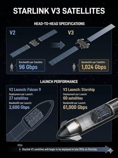 Starship Moves Closer To Commercial Service With Successful Next-Gen Starlink Deployment