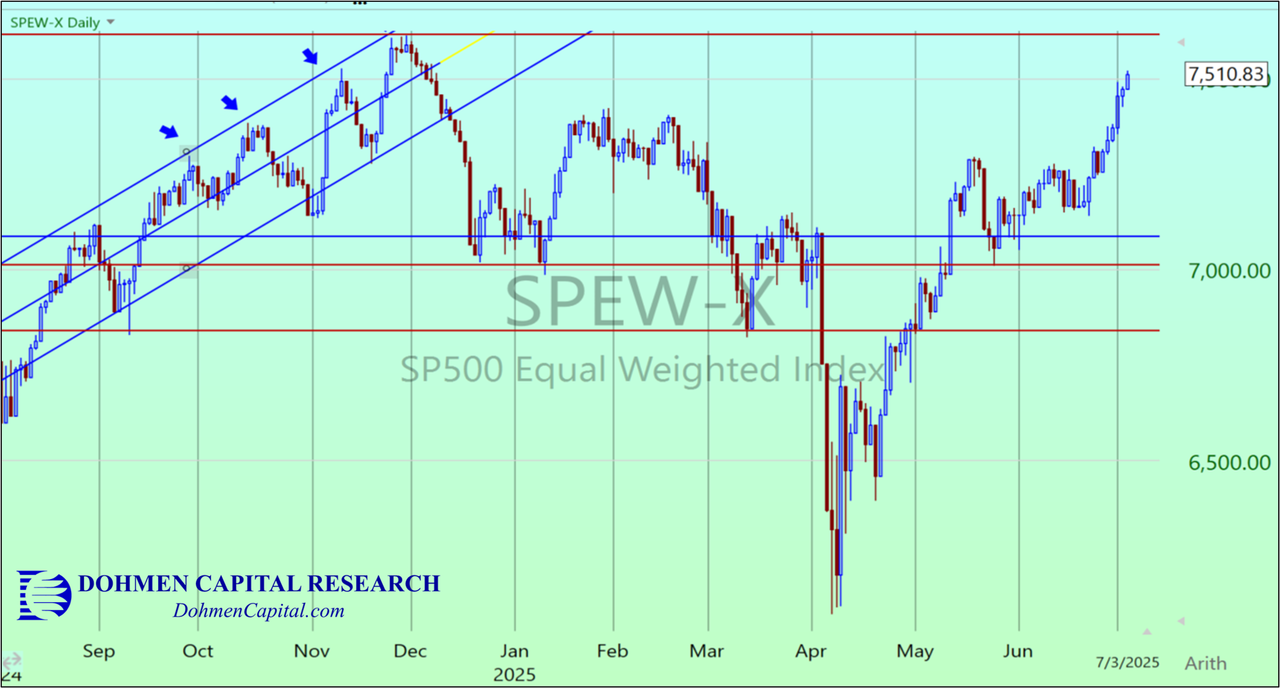 Dohmen Capital - SPEW