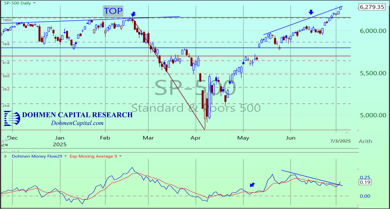 Dohmen Capital - SPX
