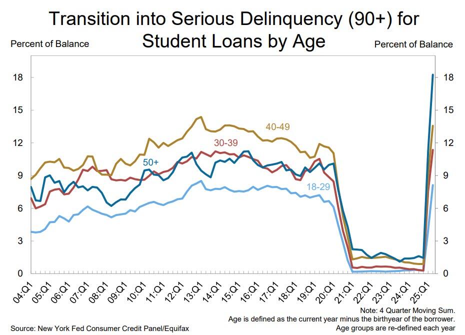 Shocking, Record Explosion In Student Loan Delinquencies Marks The Start Of Next Debt Crisis