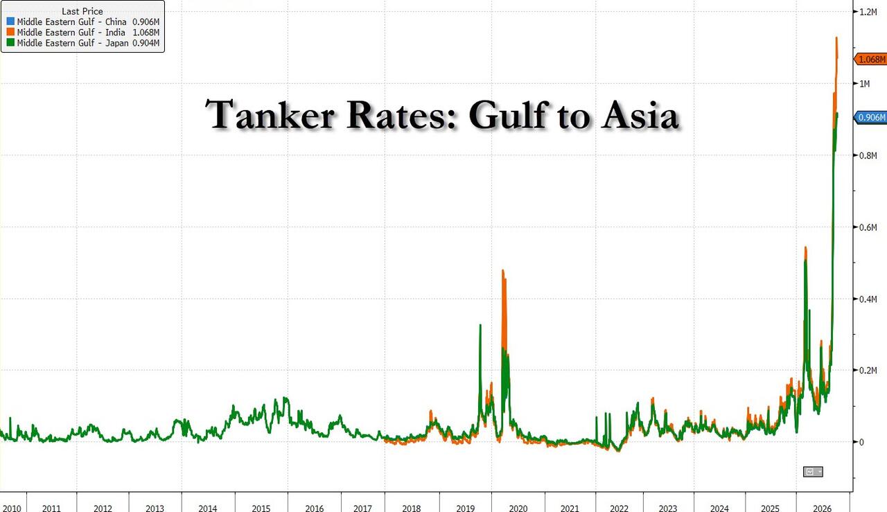 At Least 10 Supertankers Approaching Port Of Fujairah Reverse Course Amid Iran’s Attacks