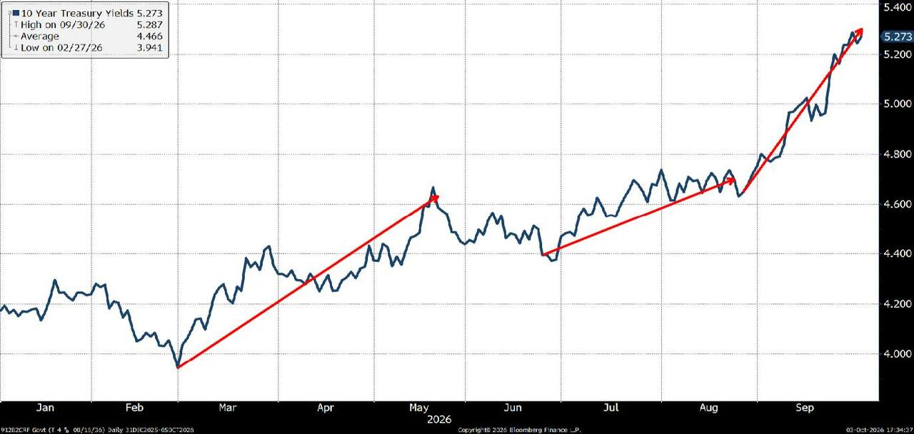 Something Is  Rotten In The State Of Yields