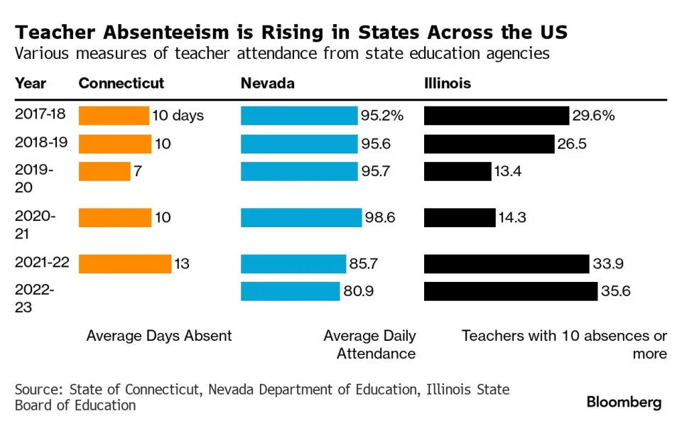 A Nationwide Teacher Shortage Is Costing Schools  Billion Per Year