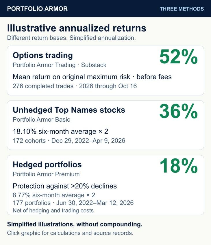 Three Portfolio Armor methods: illustrative annualized returns of 52% for options trading, 36% for unhedged Top Names stocks, and 18% for hedged portfolios with protection against declines greater than 20%. Different return bases and historical periods; simplified annualization.