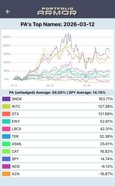 March 12, 2026 Portfolio Armor Top Names six-month performance