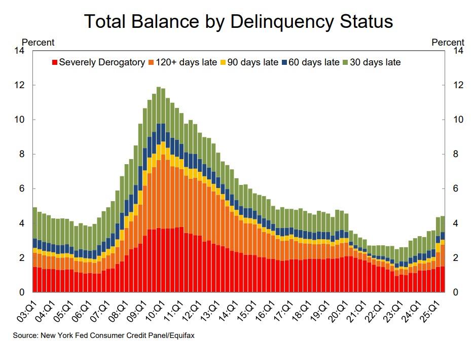 Shocking, Record Explosion In Student Loan Delinquencies Marks The Start Of Next Debt Crisis