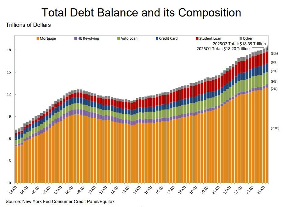 Shocking, Record Explosion In Student Loan Delinquencies Marks The Start Of Next Debt Crisis