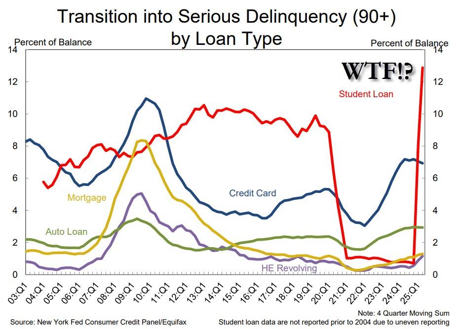 Shocking, Record Explosion In Student Loan Delinquencies Marks The Start Of Next Debt Crisis