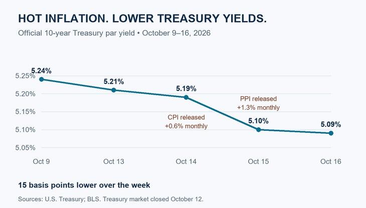 Official 10-year Treasury par yield fell from 5.24% on October 9 to 5.09% on October 16, 2026, despite hot CPI and PPI reports.