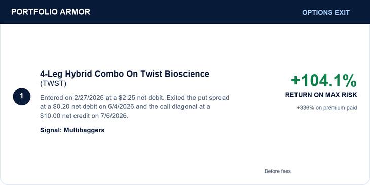 Twist Bioscience hybrid combo entered February 27, 2026 at $2.25 net debit; put spread exited June 4 at $0.20 net debit, call diagonal July 6 at $10 net credit. Return104.1% on original maximum risk;336% on premium paid, before fees.