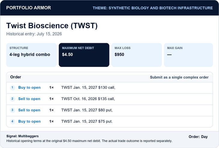 Historical Twist Bioscience entry, July 15, 2026: four-leg hybrid combo offered at a maximum $4.50 net debit, with $950 maximum loss.