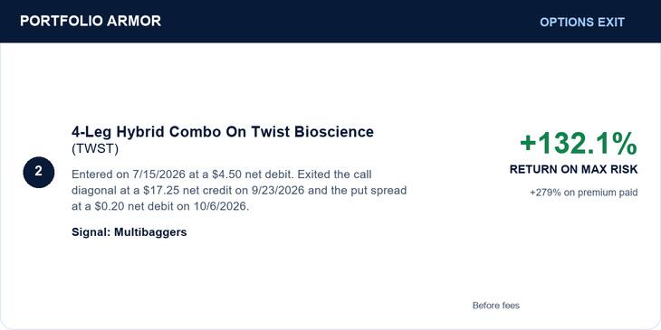 Twist Bioscience hybrid combo entered July 15, 2026 at $4.50 net debit; call diagonal exited September 23 at $17.25 net credit, put spread October 6 at $0.20 net debit. Return132.1% on original maximum risk;279% on premium paid, before fees.