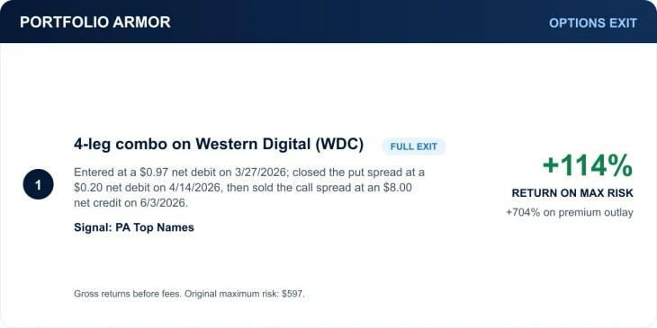 Western Digital historical exit: 114% return on original maximum risk; 704% return on premium outlay in smaller print.