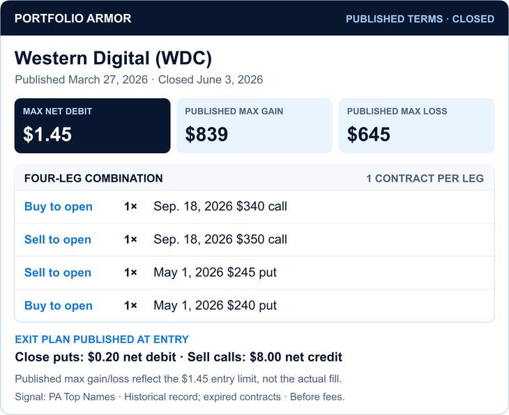Western Digital March 27, 2026 four-leg trade: $1.45 published maximum net debit, $839 published maximum gain, $645 published maximum loss; actual fill was $0.97.