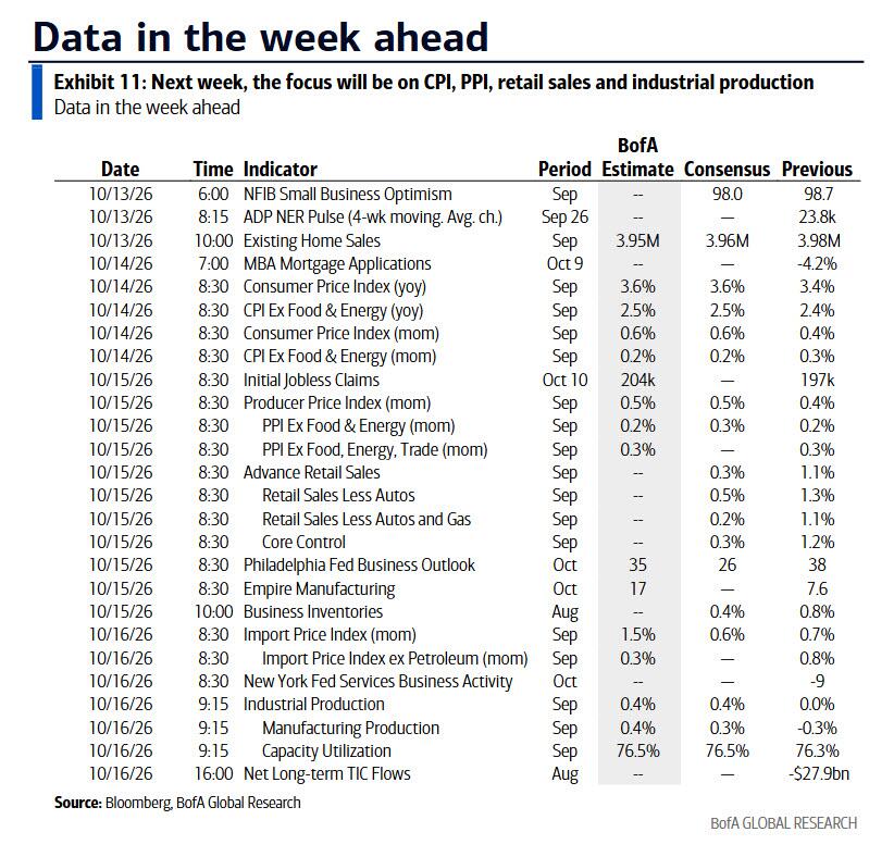 Key Events This Week: CPI, PPI, Earnings Start And Warsh Speaks